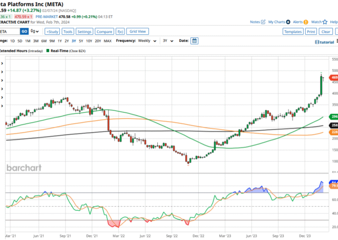 Meta Stock Split: What It Means for Investors and Market Growth